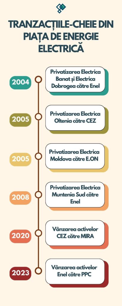 Distribuția de energie după 1990 – tranzacțiile pe piața de energie electrică