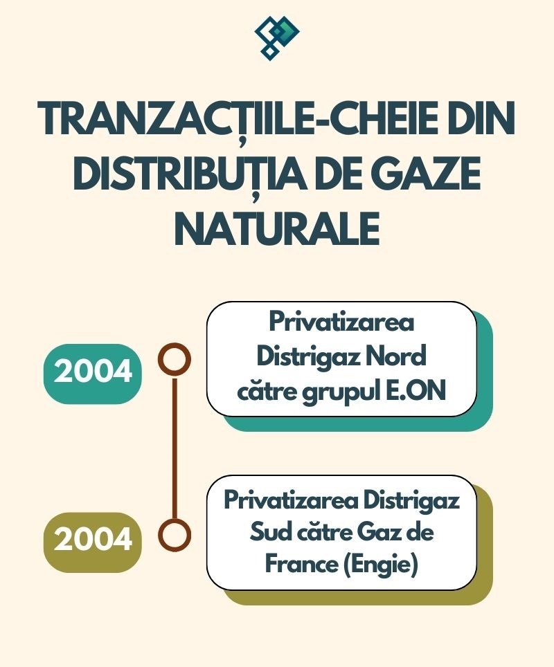 Distribuția de energie după 1990 – tranzacțiile pe piața de gaze naturale
