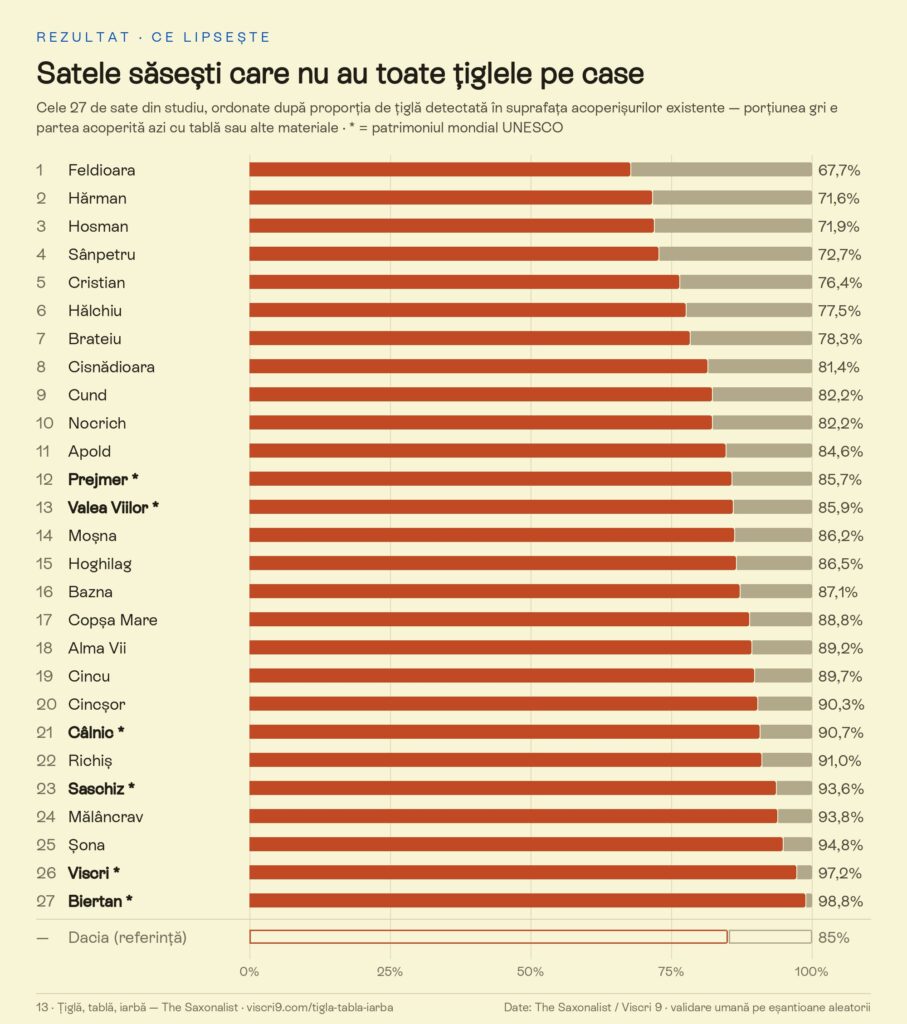 studiul Țiglă, tablă, iarbă - satele săsești din Transilvania 
